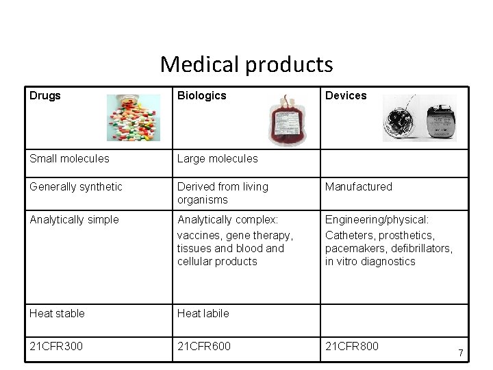 Medical products Drugs Biologics Devices Small molecules Large molecules Generally synthetic Derived from living