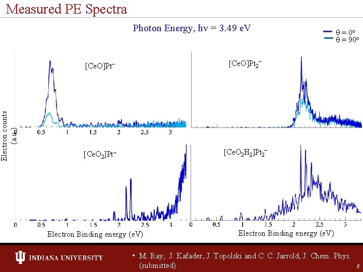 Electron counts (a. u. ) Measured PE Spectra Photon Energy, hv = 3. 49