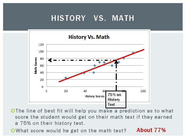 HISTORY VS. MATH 75% on History Test The line of best fit will help