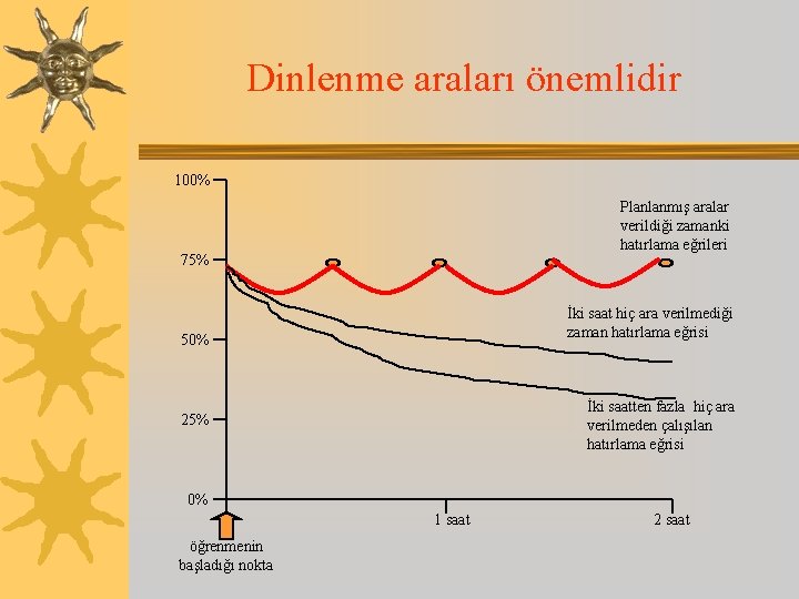 Dinlenme araları önemlidir 100% Planlanmış aralar verildiği zamanki hatırlama eğrileri 75% İki saat hiç