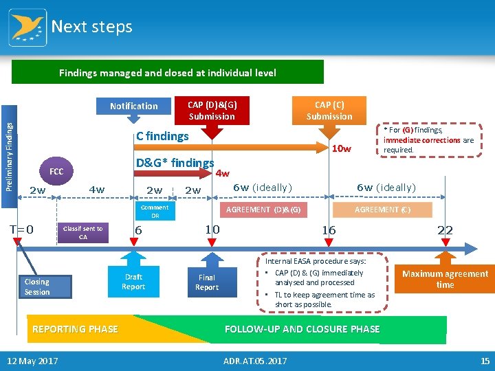 Next steps Findings managed and closed at individual level Preliminary Findings Notification CAP (D)&(G)