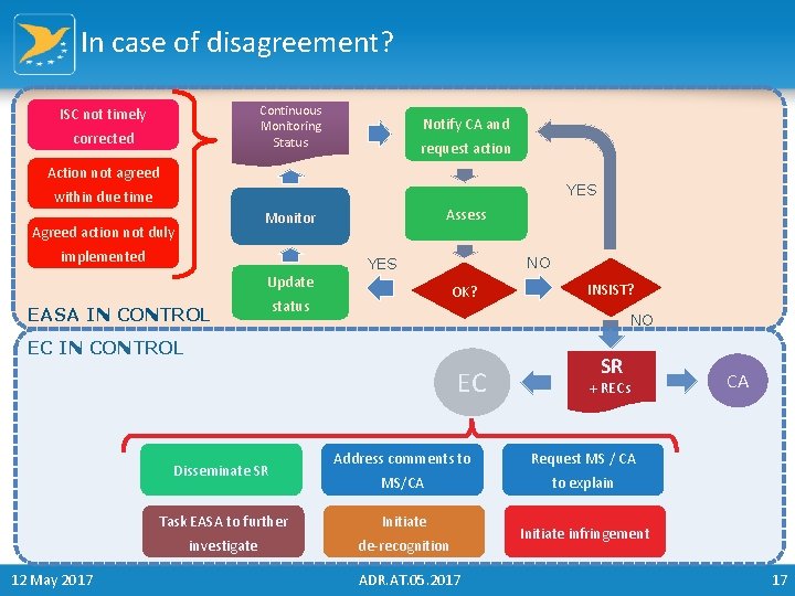 In case of disagreement? Continuous Monitoring Status ISC not timely corrected Notify CA and