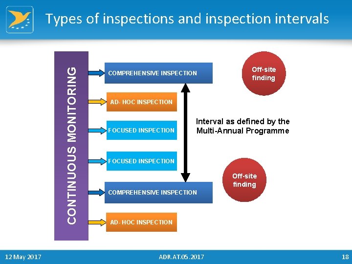 CONTINUOUS MONITORING Types of inspections and inspection intervals 12 May 2017 COMPREHENSIVE INSPECTION Off-site