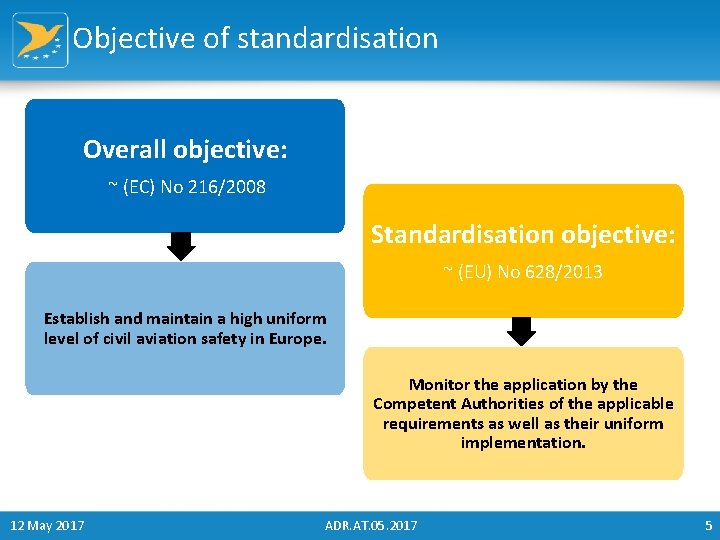 Objective of standardisation Overall objective: ~ (EC) No 216/2008 Standardisation objective: ~ (EU) No