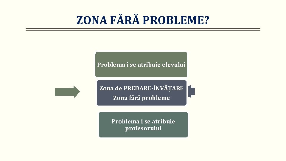 ZONA FĂRĂ PROBLEME? Problema i se atribuie elevului Zona de PREDARE-ÎNVĂȚARE Zona fără probleme
