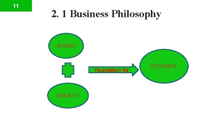 11 2. 1 Business Philosophy HONEST Foundation for MORALITY SUCCESFUL 