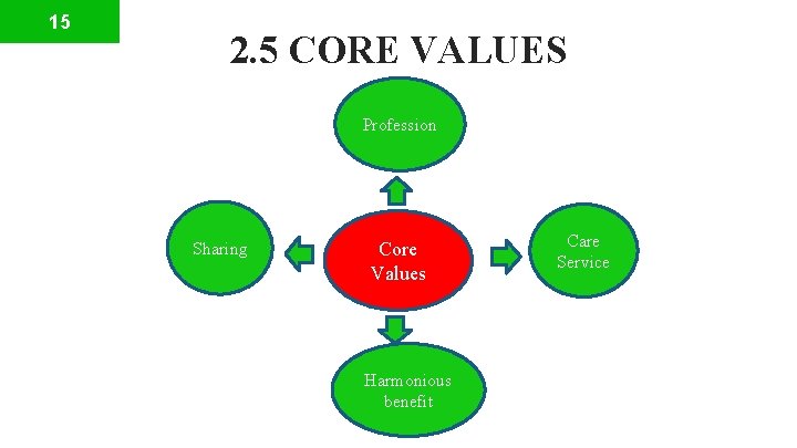 15 2. 5 CORE VALUES Profession Sharing Core Values Harmonious benefit Care Service 