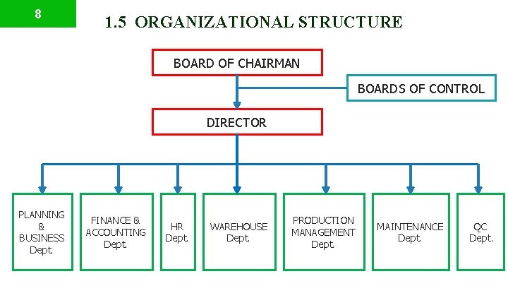 8 1. 5 ORGANIZATIONAL STRUCTURE BOARD OF CHAIRMAN BOARDS OF CONTROL DIRECTOR PLANNING FINANCE