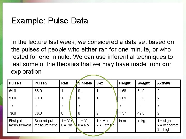 Example: Pulse Data In the lecture last week, we considered a data set based