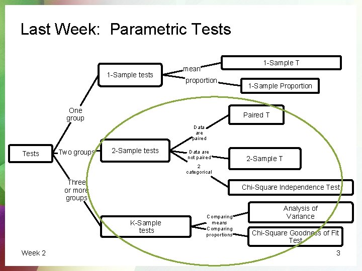 Last Week: Parametric Tests 1 -Sample tests 1 -Sample T mean proportion One group