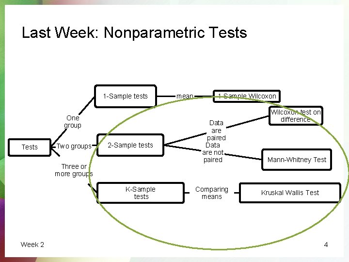 Last Week: Nonparametric Tests 1 -Sample tests One group Tests Two groups 2 -Sample