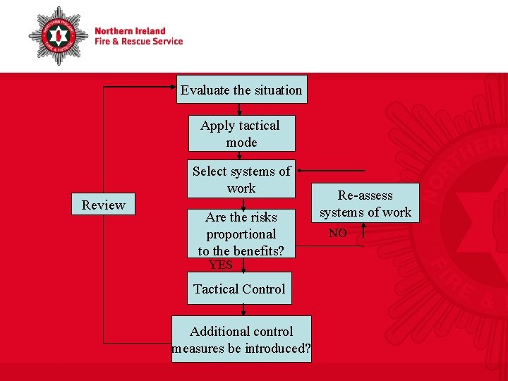 Evaluate the situation Apply tactical mode Select systems of work Review Are the risks