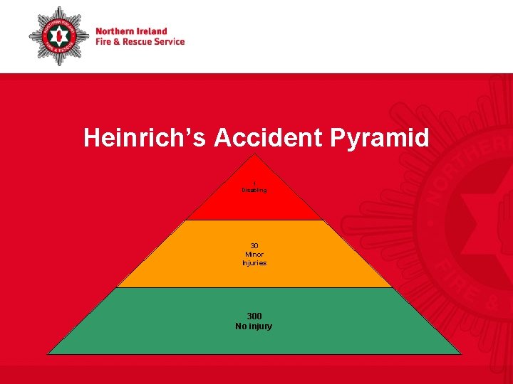 Heinrich’s Accident Pyramid 1 Disabling 30 Minor Injuries 300 No injury 