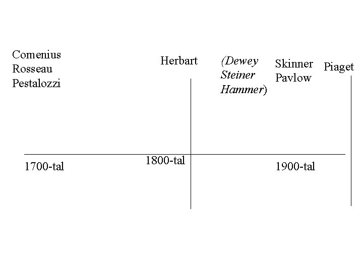 Comenius Rosseau Pestalozzi 1700 -tal Herbart 1800 -tal (Dewey Skinner Piaget Steiner Pavlow Hammer)