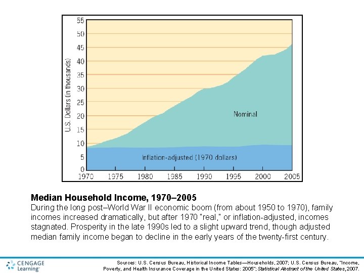 Median Household Income, 1970– 2005 During the long post–World War II economic boom (from Median Household Income, 1970– 2005 During the long post–World War II economic boom (from