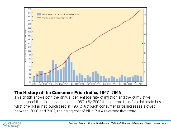 The History of the Consumer Price Index, 1967– 2005 This graph shows both the The History of the Consumer Price Index, 1967– 2005 This graph shows both the