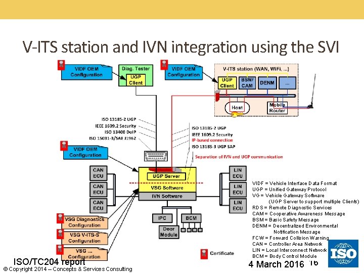 V-ITS station and IVN integration using the SVI ISO/TC 204 report © Copyright 2014