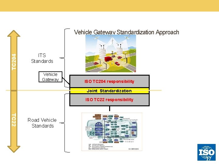 TC 204 Vehicle Gateway Standardization Approach ITS Standards Vehicle Gateway ISO TC 204 responsibility