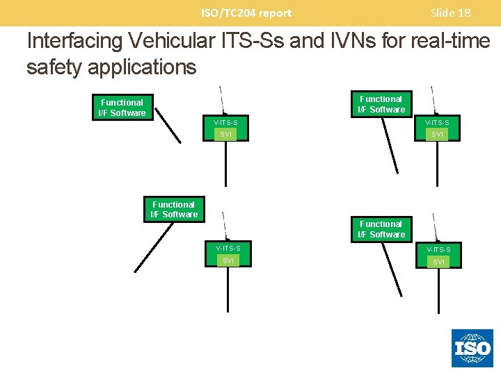 ISO/TC 204 report Slide 18 Interfacing Vehicular ITS-Ss and IVNs for real-time safety applications