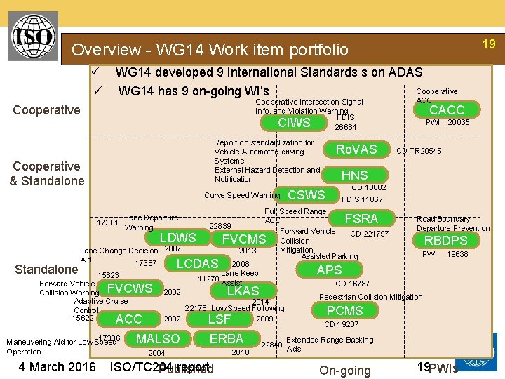 19 Overview - WG 14 Work item portfolio ü WG 14 developed 9 International