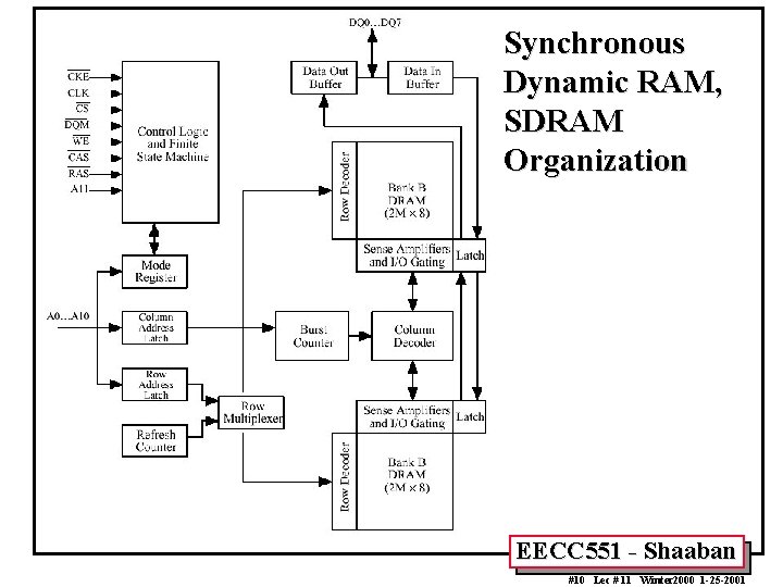 Synchronous Dynamic RAM, SDRAM Organization EECC 551 - Shaaban #10 Lec # 11 Winter