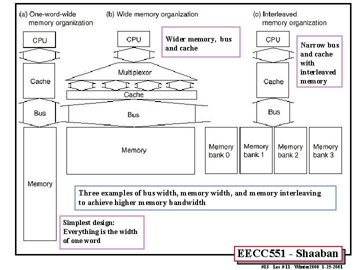 Wider memory, bus and cache Narrow bus and cache with interleaved memory Three examples