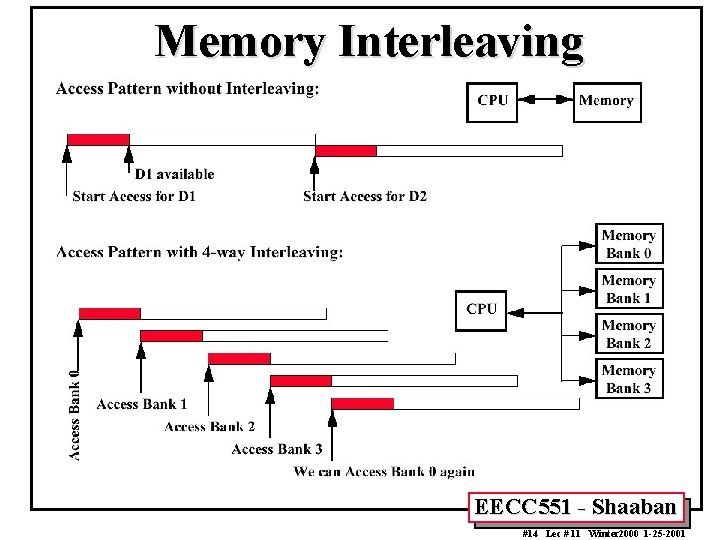 Memory Interleaving EECC 551 - Shaaban #14 Lec # 11 Winter 2000 1 -25