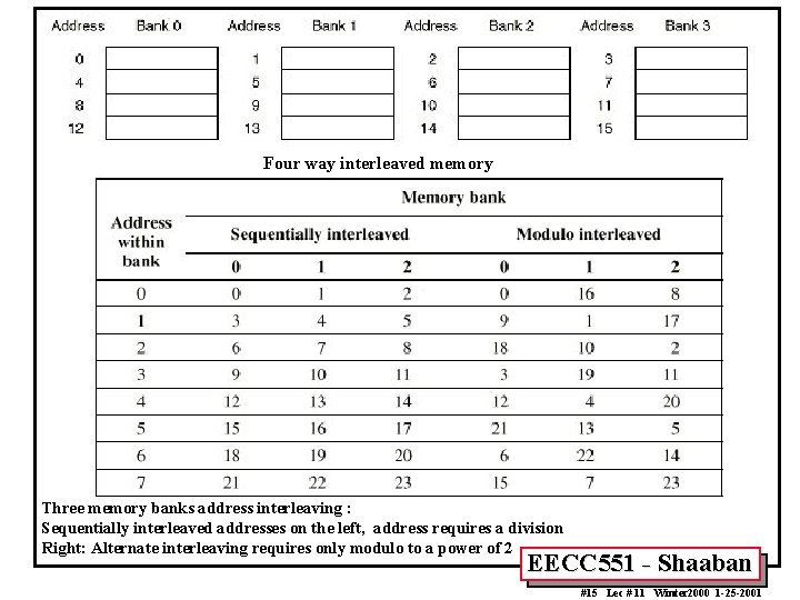 Four way interleaved memory Three memory banks address interleaving : Sequentially interleaved addresses on