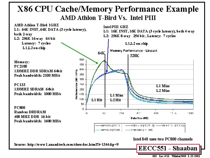 X 86 CPU Cache/Memory Performance Example AMD Athlon T-Bird Vs. Intel PIII AMD Athlon