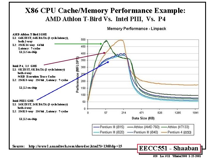 X 86 CPU Cache/Memory Performance Example: AMD Athlon T-Bird Vs. Intel PIII, Vs. P