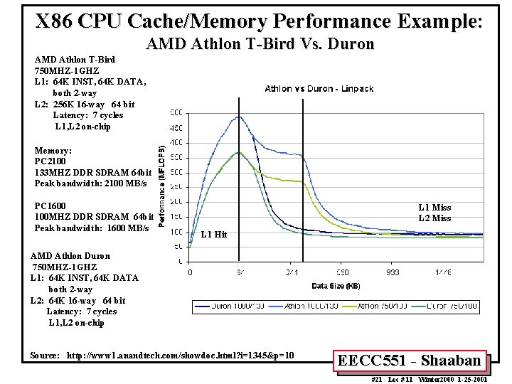 X 86 CPU Cache/Memory Performance Example: AMD Athlon T-Bird Vs. Duron AMD Athlon T-Bird
