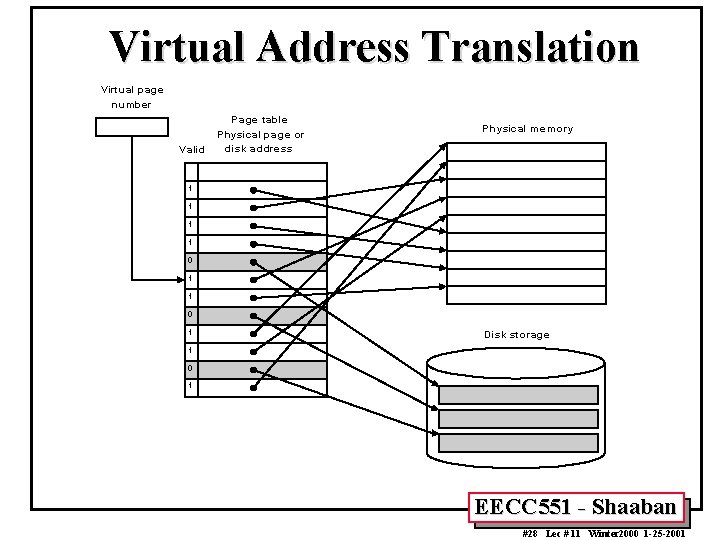 Virtual Address Translation V irtual pa ge number P age table V a lid