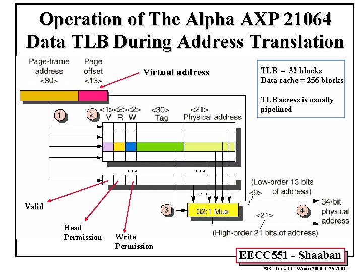 Operation of The Alpha AXP 21064 Data TLB During Address Translation Virtual address TLB