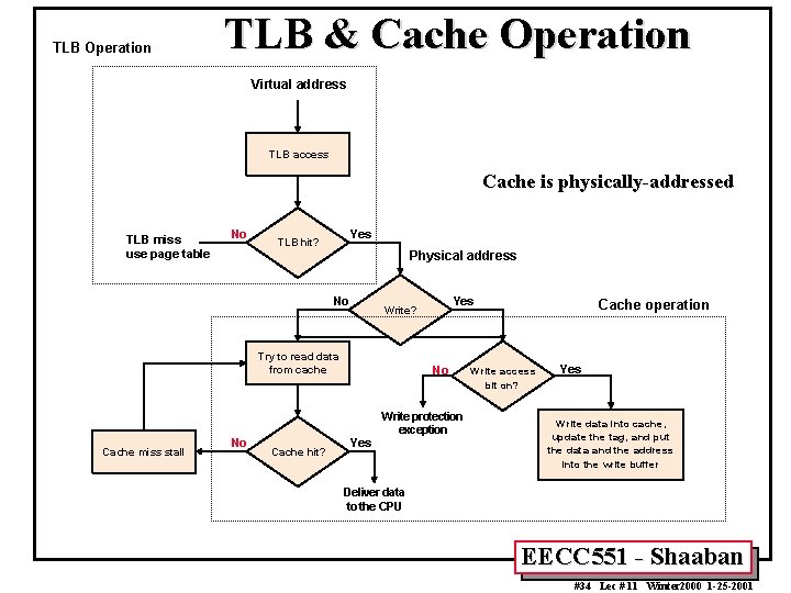 TLB Operation TLB & Cache Operation Virtual address TLB access Cache is physically-addressed TLB