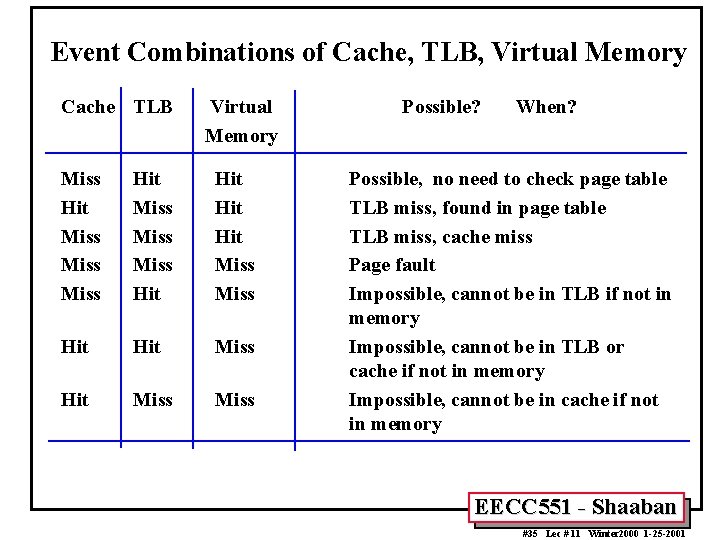 Event Combinations of Cache, TLB, Virtual Memory Cache TLB Virtual Memory Miss Hit Miss