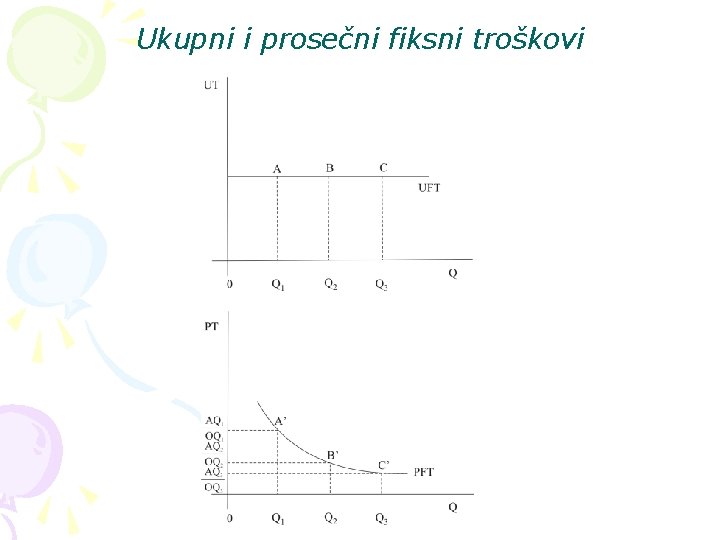 Ukupni i prosečni fiksni troškovi 