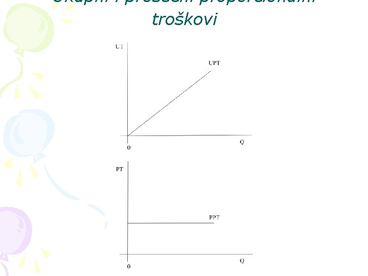 Ukupni i prosečni proporcionalni troškovi 