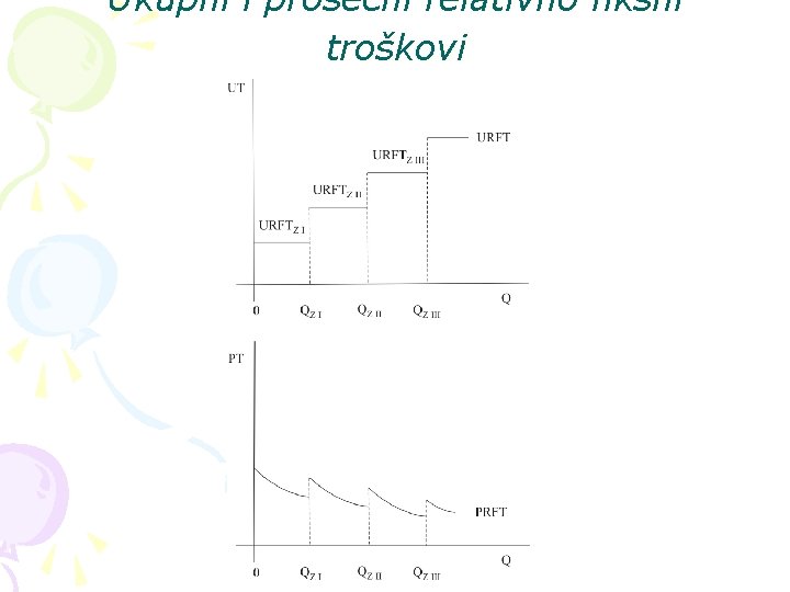 Ukupni i prosečni relativno fiksni troškovi 