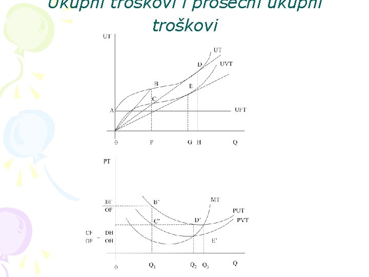 Ukupni troškovi i prosečni ukupni troškovi 