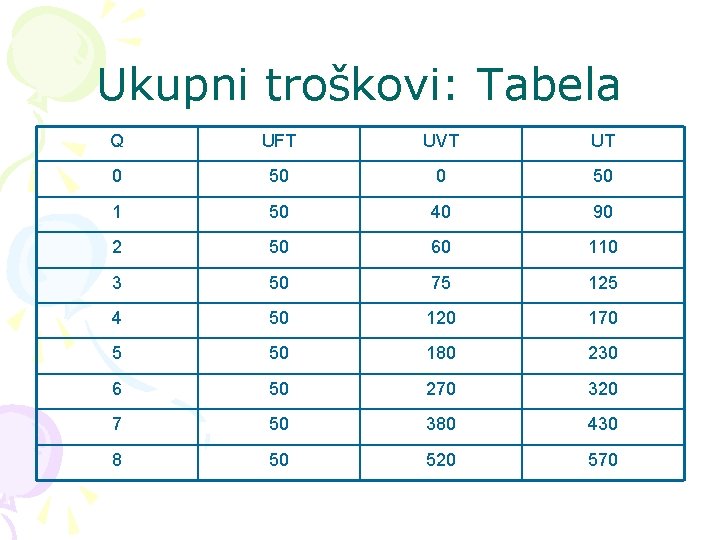 Ukupni troškovi: Tabela Q UFT UVT UT 0 50 1 50 40 90 2
