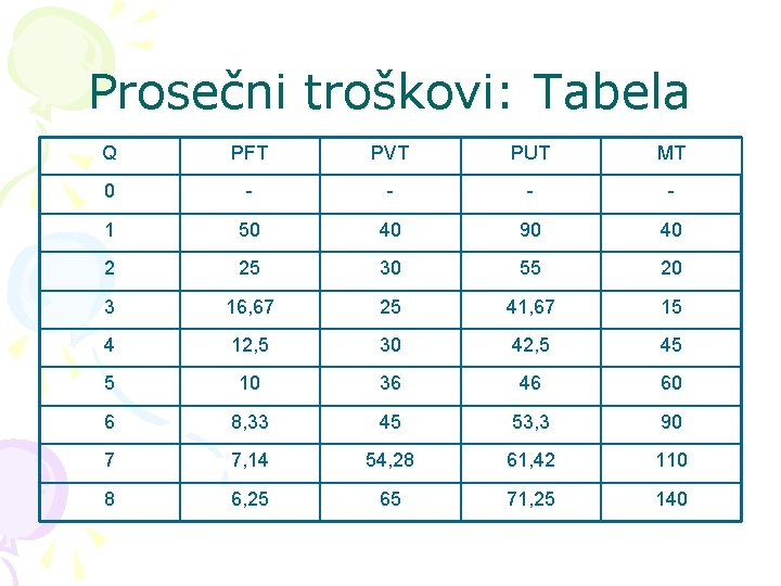 Prosečni troškovi: Tabela Q PFT PVT PUT MT 0 - - 1 50 40