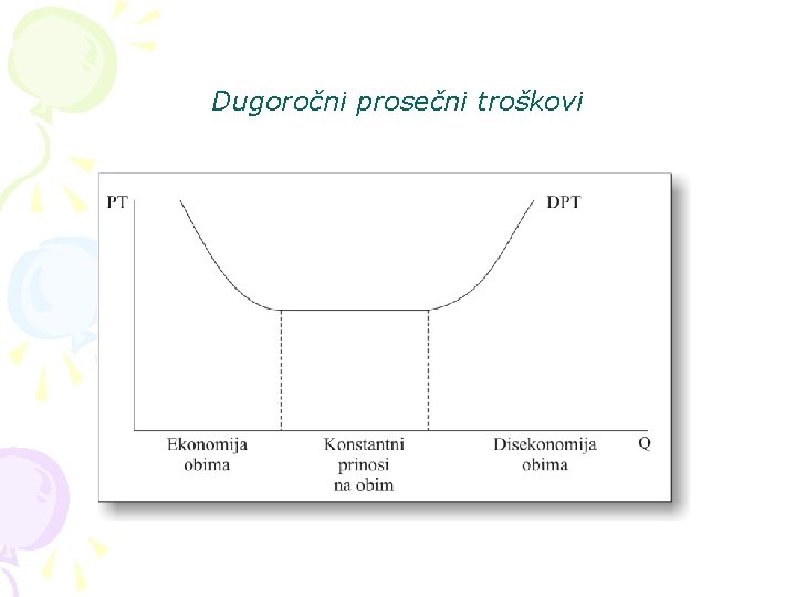 Dugoročni prosečni troškovi 