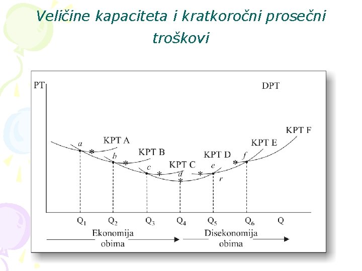 Veličine kapaciteta i kratkoročni prosečni troškovi 