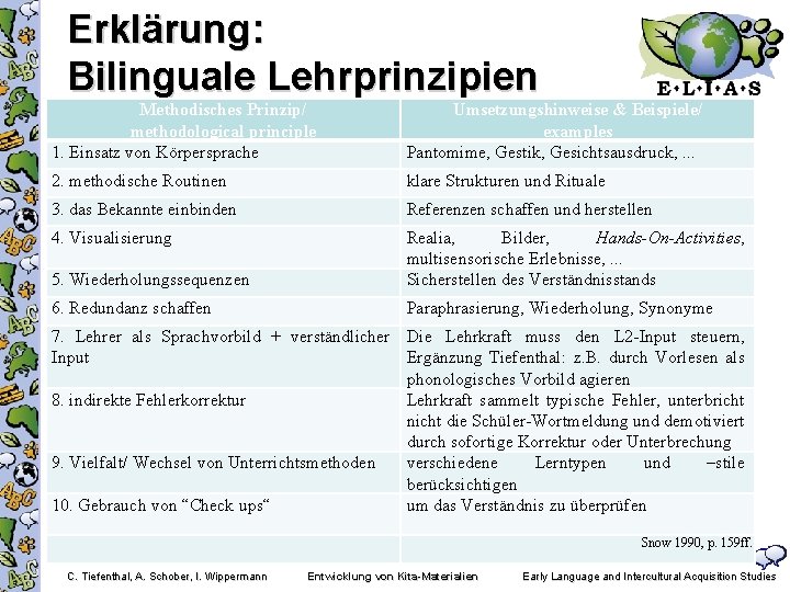 Erklärung: Bilinguale Lehrprinzipien Methodisches Prinzip/ methodological principle 1. Einsatz von Körpersprache Umsetzungshinweise & Beispiele/
