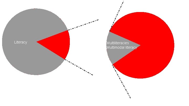 Literacy Multiliteracies Multimodal literacy 