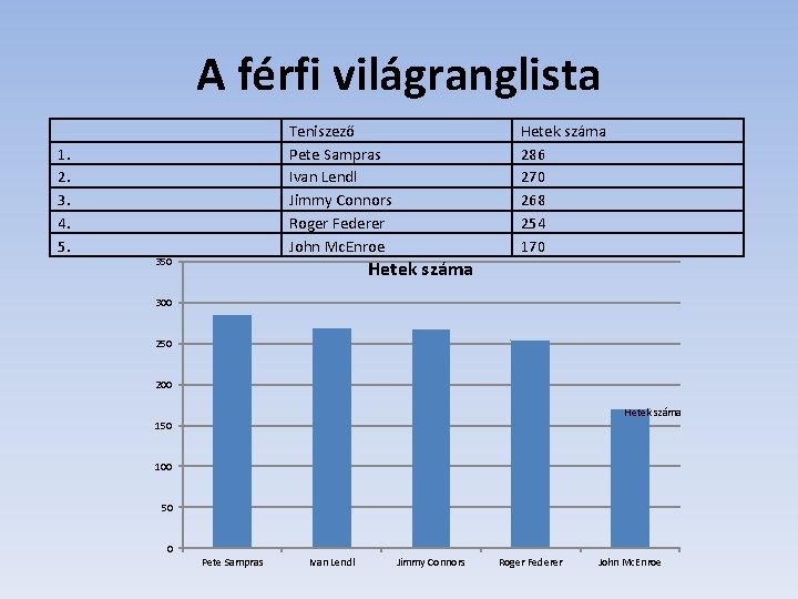 A férfi világranglista 1. 2. 3. 4. 5. Teniszező Pete Sampras Ivan Lendl Jimmy