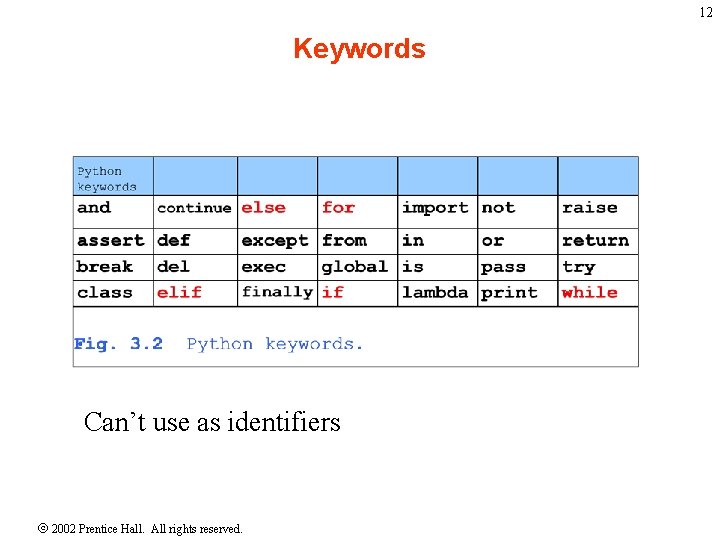 12 Keywords Can’t use as identifiers 2002 Prentice Hall. All rights reserved. 