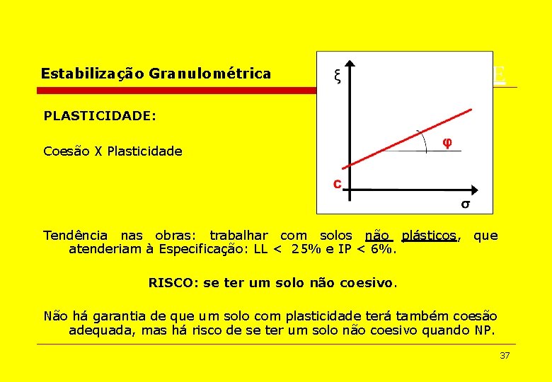 Estabilização Granulométrica PLASTICIDADE: Coesão X Plasticidade Tendência nas obras: trabalhar com solos não plásticos,