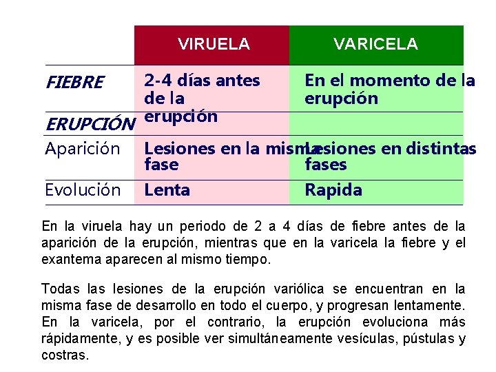 VIRUELA FIEBRE ERUPCIÓN 2 -4 días antes de la erupción VARICELA En el momento