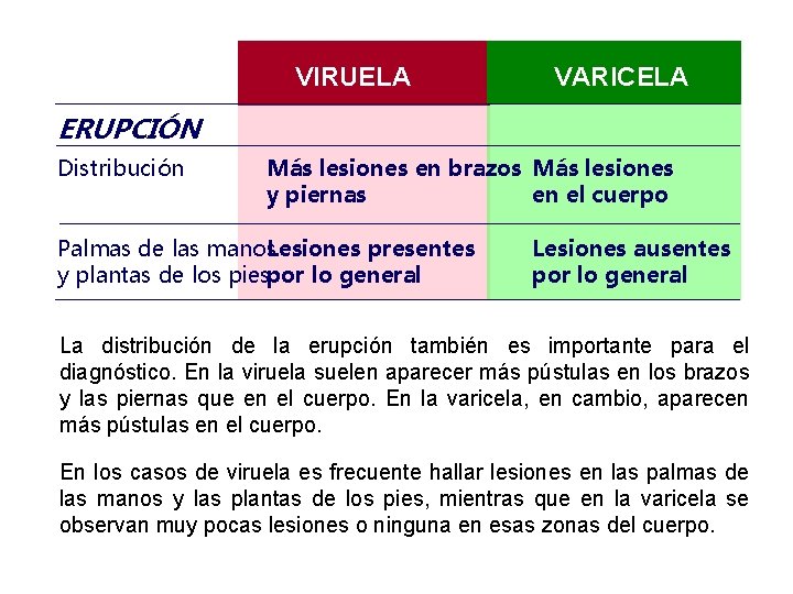 VIRUELA VARICELA ERUPCIÓN Distribución Más lesiones en brazos Más lesiones y piernas en el